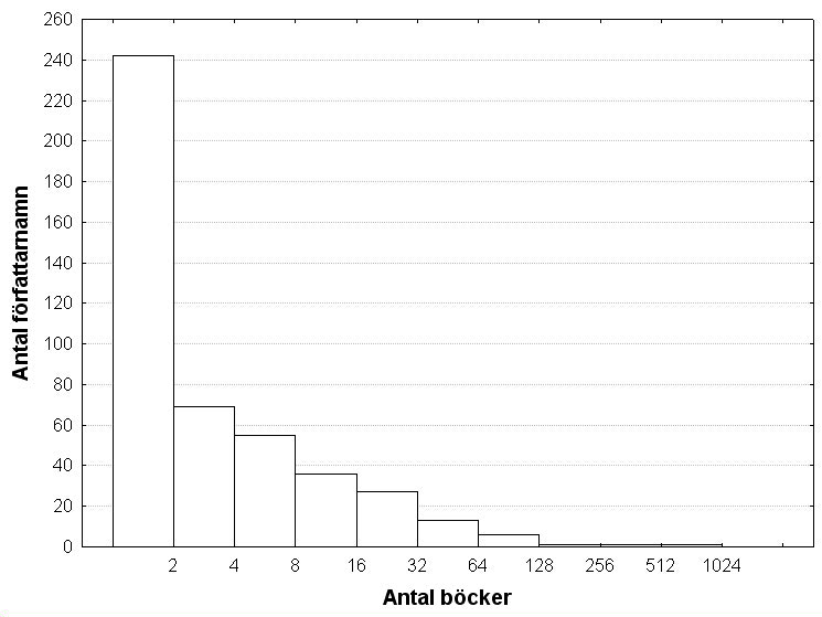 Books per author name